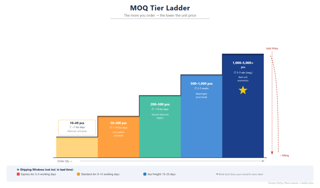 MOQ Guide for Custom Straw Hats: Real Numbers, Real Tiers 4 moq tier ladder